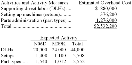 Look Manufacturing Corporation has a traditional costing system in which it applies manufacturing overhead to its products using a predetermined overhead rate based on direct labor-hours (DLHs) . The company has two products, N06D and M09K, about which it has provided the following data:   The company's estimated total manufacturing overhead for the year is $2,532,200 and the company's estimated total direct labor-hours for the year is 44,000. The company is considering using a variation of activity-based costing to determine its unit product costs for external reports. Data for this proposed activity-based costing system appear below:   -The manufacturing overhead that would be applied to a unit of product M09K under the activity-based costing system is closest to: A)  $76.73 B)  $92.08 C)  $11.00 D)  $168.81 