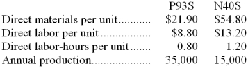 Coudriet Manufacturing Corporation has a traditional costing system in which it applies manufacturing overhead to its products using a predetermined overhead rate based on direct labor-hours (DLHs) . The company has two products, P93S and N40S, about which it has provided the following data:   The company's estimated total manufacturing overhead for the year is $2,172,580 and the company's estimated total direct labor-hours for the year is 46,000. The company is considering using a variation of activity-based costing to determine its unit product costs for external reports. Data for this proposed activity-based costing system appear below:   -The unit product cost of product N40S under the activity-based costing system is closest to: A)  $68.00 B)  $68.86 C)  $124.68 D)  $136.86 