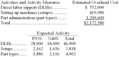 Coudriet Manufacturing Corporation has a traditional costing system in which it applies manufacturing overhead to its products using a predetermined overhead rate based on direct labor-hours (DLHs) . The company has two products, P93S and N40S, about which it has provided the following data:   The company's estimated total manufacturing overhead for the year is $2,172,580 and the company's estimated total direct labor-hours for the year is 46,000. The company is considering using a variation of activity-based costing to determine its unit product costs for external reports. Data for this proposed activity-based costing system appear below:   -The unit product cost of product N40S under the activity-based costing system is closest to: A)  $68.00 B)  $68.86 C)  $124.68 D)  $136.86 