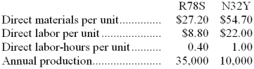 Poma Manufacturing Corporation has a traditional costing system in which it applies manufacturing overhead to its products using a predetermined overhead rate based on direct labor-hours (DLHs) . The company has two products, R78S and N32Y, about which it has provided the following data:   The company's estimated total manufacturing overhead for the year is $1,427,040 and the company's estimated total direct labor-hours for the year is 24,000. The company is considering using a variation of activity-based costing to determine its unit product costs for external reports. Data for this proposed activity-based costing system appear below:   -The unit product cost of product N32Y under the activity-based costing system is closest to: A)  $136.00 B)  $76.70 C)  $59.30 D)  $136.16 