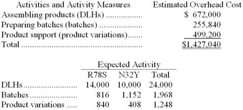 Poma Manufacturing Corporation has a traditional costing system in which it applies manufacturing overhead to its products using a predetermined overhead rate based on direct labor-hours (DLHs) . The company has two products, R78S and N32Y, about which it has provided the following data:   The company's estimated total manufacturing overhead for the year is $1,427,040 and the company's estimated total direct labor-hours for the year is 24,000. The company is considering using a variation of activity-based costing to determine its unit product costs for external reports. Data for this proposed activity-based costing system appear below:   -The unit product cost of product N32Y under the activity-based costing system is closest to: A)  $136.00 B)  $76.70 C)  $59.30 D)  $136.16 