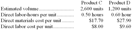 Cabell Company manufactures two products, Product C and Product D. The company estimated it would incur $99,590 in manufacturing overhead costs during the current period. Overhead currently is applied to the products on the basis of direct labor-hours. Data concerning the current period's operations appear below:    Required: a. Compute the predetermined overhead rate under the current method, and determine the unit product cost of each product for the current year. b. The company is considering using an activity-based costing system to compute unit product costs for external financial reports instead of its traditional system based on direct labor-hours. The activity-based costing system would use three activity cost pools. Data relating to these activities for the current period are given below:    Determine the unit product cost of each product for the current period using the activity-based costing approach.
