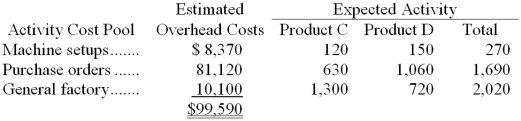 Cabell Company manufactures two products, Product C and Product D. The company estimated it would incur $99,590 in manufacturing overhead costs during the current period. Overhead currently is applied to the products on the basis of direct labor-hours. Data concerning the current period's operations appear below:    Required: a. Compute the predetermined overhead rate under the current method, and determine the unit product cost of each product for the current year. b. The company is considering using an activity-based costing system to compute unit product costs for external financial reports instead of its traditional system based on direct labor-hours. The activity-based costing system would use three activity cost pools. Data relating to these activities for the current period are given below:    Determine the unit product cost of each product for the current period using the activity-based costing approach.