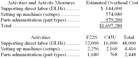 Verne Manufacturing Corporation has a traditional costing system in which it applies manufacturing overhead to its products using a predetermined overhead rate based on direct labor-hours (DLHs). The company has two products, F22S and C45U, about which it has provided the following data:    The company's estimated total manufacturing overhead for the year is $1,697,280 and the company's estimated total direct labor-hours for the year is 48,000. The company is considering using a variation of activity-based costing to determine its unit product costs for external reports. Data for this proposed activity-based costing system appear below:    Required: a. Determine the unit product cost of each of the company's two products under the traditional costing system. b. Determine the unit product cost of each of the company's two products under activity-based costing system.
