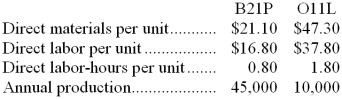 Fraize Manufacturing Corporation has a traditional costing system in which it applies manufacturing overhead to its products using a predetermined overhead rate based on direct labor-hours (DLHs). The company has two products, B21P and O11L, about which it has provided the following data:    The company's estimated total manufacturing overhead for the year is $2,870,100 and the company's estimated total direct labor-hours for the year is 54,000. The company is considering using a variation of activity-based costing to determine its unit product costs for external reports. Data for this proposed activity-based costing system appear below:    Required: a. Determine the unit product cost of each of the company's two products under the traditional costing system. b. Determine the unit product cost of each of the company's two products under activity-based costing system.