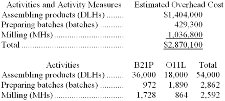 Fraize Manufacturing Corporation has a traditional costing system in which it applies manufacturing overhead to its products using a predetermined overhead rate based on direct labor-hours (DLHs). The company has two products, B21P and O11L, about which it has provided the following data:    The company's estimated total manufacturing overhead for the year is $2,870,100 and the company's estimated total direct labor-hours for the year is 54,000. The company is considering using a variation of activity-based costing to determine its unit product costs for external reports. Data for this proposed activity-based costing system appear below:    Required: a. Determine the unit product cost of each of the company's two products under the traditional costing system. b. Determine the unit product cost of each of the company's two products under activity-based costing system.