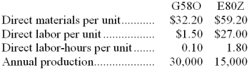 Herne Manufacturing Corporation has a traditional costing system in which it applies manufacturing overhead to its products using a predetermined overhead rate based on direct labor-hours (DLHs). The company has two products, G58O and E80Z, about which it has provided the following data:    The company's estimated total manufacturing overhead for the year is $1,116,900 and the company's estimated total direct labor-hours for the year is 30,000. The company is considering using a variation of activity-based costing to determine its unit product costs for external reports. Data for this proposed activity-based costing system appear below:    Required: a. Determine the manufacturing overhead cost per unit of each of the company's two products under the traditional costing system. b. Determine the manufacturing overhead cost per unit of each of the company's two products under activity-based costing system.