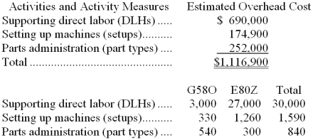 Herne Manufacturing Corporation has a traditional costing system in which it applies manufacturing overhead to its products using a predetermined overhead rate based on direct labor-hours (DLHs). The company has two products, G58O and E80Z, about which it has provided the following data:    The company's estimated total manufacturing overhead for the year is $1,116,900 and the company's estimated total direct labor-hours for the year is 30,000. The company is considering using a variation of activity-based costing to determine its unit product costs for external reports. Data for this proposed activity-based costing system appear below:    Required: a. Determine the manufacturing overhead cost per unit of each of the company's two products under the traditional costing system. b. Determine the manufacturing overhead cost per unit of each of the company's two products under activity-based costing system.