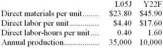 Lorello Manufacturing Corporation has a traditional costing system in which it applies manufacturing overhead to its products using a predetermined overhead rate based on direct labor-hours (DLHs). The company has two products, L05J and Y22F, about which it has provided the following data:    The company's estimated total manufacturing overhead for the year is $1,248,600 and the company's estimated total direct labor-hours for the year is 30,000. The company is considering using a variation of activity-based costing to determine its unit product costs for external reports. Data for this proposed activity-based costing system appear below:    Required: a. Determine the manufacturing overhead cost per unit of each of the company's two products under the traditional costing system. b. Determine the manufacturing overhead cost per unit of each of the company's two products under activity-based costing system.