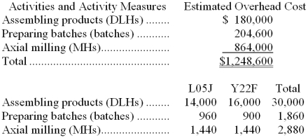Lorello Manufacturing Corporation has a traditional costing system in which it applies manufacturing overhead to its products using a predetermined overhead rate based on direct labor-hours (DLHs). The company has two products, L05J and Y22F, about which it has provided the following data:    The company's estimated total manufacturing overhead for the year is $1,248,600 and the company's estimated total direct labor-hours for the year is 30,000. The company is considering using a variation of activity-based costing to determine its unit product costs for external reports. Data for this proposed activity-based costing system appear below:    Required: a. Determine the manufacturing overhead cost per unit of each of the company's two products under the traditional costing system. b. Determine the manufacturing overhead cost per unit of each of the company's two products under activity-based costing system.