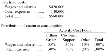 Eschbach Company is a wholesale distributor that uses activity-based costing for all of its overhead costs. The company has provided the following data concerning its annual overhead costs and its activity based costing system:   The  Other  activity cost pool consists of the costs of idle capacity and organization-sustaining costs. The amount of activity for the year is as follows:   -What would be the total overhead cost per order according to the activity based costing system? In other words, what would be the overall activity rate for the filling orders activity cost pool? (Round to the nearest whole cent.)  A)  $42.00 B)  $77.00 C)  $59.50 D)  $68.25 