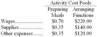 Grodin Catering uses activity-based costing for its overhead costs. The company has provided the following data concerning the activity rates in its activity-based costing system:   The number of meals served is the measure of activity for the Preparing Meals activity cost pool. The number of functions catered is used as the activity measure for the Arranging Functions activity cost pool. Management would like to know whether the company made any money on a recent function at which 180 meals were served. The company catered the function for a fixed price of $15.00 per meal. The cost of the raw ingredients for the meals was $9.65 per meal. This cost is in addition to the costs of wages, supplies, and other expenses detailed above. For the purposes of preparing action analyses, management has assigned ease of adjustment codes to the costs as follows: wages are classified as a Yellow cost; supplies and raw ingredients as a Green cost; and other expenses as a Red cost. -Suppose an action analysis report is prepared for the function mentioned above. What would be the  yellow margin  in the action analysis report? (Round to the nearest whole dollar.)  A)  $489 B)  $414 C)  $539 D)  $594 