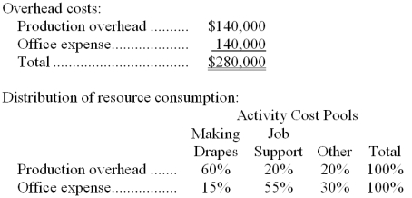 Ingham Draperies makes custom draperies for homes and businesses. The company uses an activity-based costing system for its overhead costs. The company has provided the following data concerning its annual overhead costs and its activity cost pools.    The  Other  activity cost pool consists of the costs of idle capacity and organization-sustaining costs. The amount of activity for the year is as follows:    Required: a. Prepare the first-stage allocation of overhead costs to the activity cost pools by filling in the table below:    b. Compute the activity rates (i.e., cost per unit of activity) for the Making Drapes and Job Support activity cost pools by filling in the table below:    c. Prepare an action analysis report in good form of a job that involves making 67 yards of drapes and has direct materials and direct labor cost of $2,030. The sales revenue from this job is $6,600. For purposes of this action analysis report, direct materials and direct labor should be classified as a Green cost; production overhead as a Red cost; and office expense as a Yellow cost.