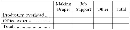 Ingham Draperies makes custom draperies for homes and businesses. The company uses an activity-based costing system for its overhead costs. The company has provided the following data concerning its annual overhead costs and its activity cost pools.    The  Other  activity cost pool consists of the costs of idle capacity and organization-sustaining costs. The amount of activity for the year is as follows:    Required: a. Prepare the first-stage allocation of overhead costs to the activity cost pools by filling in the table below:    b. Compute the activity rates (i.e., cost per unit of activity) for the Making Drapes and Job Support activity cost pools by filling in the table below:    c. Prepare an action analysis report in good form of a job that involves making 67 yards of drapes and has direct materials and direct labor cost of $2,030. The sales revenue from this job is $6,600. For purposes of this action analysis report, direct materials and direct labor should be classified as a Green cost; production overhead as a Red cost; and office expense as a Yellow cost.
