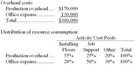 Hasleby Hardwood Floors installs oak and other hardwood floors in homes and businesses. The company uses an activity-based costing system for its overhead costs. The company has provided the following data concerning its annual overhead costs and its activity based costing system:    The  Other  activity cost pool consists of the costs of idle capacity and organization-sustaining costs. The amount of activity for the year is as follows:    A  square  is a measure of area that is roughly equivalent to 1,000 square feet. Required: a. Prepare the first-stage allocation of overhead costs to the activity cost pools by filling in the table below:    b. Compute the activity rates (i.e., cost per unit of activity) for the Installing Floors and Job Support activity cost pools by filling in the table below:    c. Compute the overhead cost, according to the activity-based costing system, of a job that involves installing 2.5 squares.