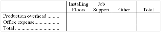 Hasleby Hardwood Floors installs oak and other hardwood floors in homes and businesses. The company uses an activity-based costing system for its overhead costs. The company has provided the following data concerning its annual overhead costs and its activity based costing system:    The  Other  activity cost pool consists of the costs of idle capacity and organization-sustaining costs. The amount of activity for the year is as follows:    A  square  is a measure of area that is roughly equivalent to 1,000 square feet. Required: a. Prepare the first-stage allocation of overhead costs to the activity cost pools by filling in the table below:    b. Compute the activity rates (i.e., cost per unit of activity) for the Installing Floors and Job Support activity cost pools by filling in the table below:    c. Compute the overhead cost, according to the activity-based costing system, of a job that involves installing 2.5 squares.