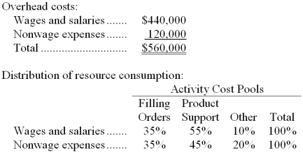 Goha Company, a wholesale distributor, uses activity-based costing for its overhead costs. The company has provided the following data concerning its annual overhead costs and its activity based costing system:    The  Other  activity cost pool consists of the costs of idle capacity and organization-sustaining costs. The amount of activity for the year is as follows:    Required: Compute the activity rates (i.e., cost per unit of activity) for the Filling Orders and Product Support activity cost pools by filling in the table below:  