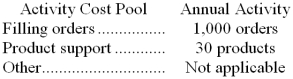 Goha Company, a wholesale distributor, uses activity-based costing for its overhead costs. The company has provided the following data concerning its annual overhead costs and its activity based costing system:    The  Other  activity cost pool consists of the costs of idle capacity and organization-sustaining costs. The amount of activity for the year is as follows:    Required: Compute the activity rates (i.e., cost per unit of activity) for the Filling Orders and Product Support activity cost pools by filling in the table below:  