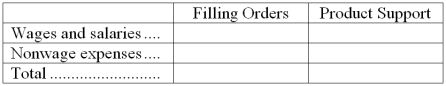 Goha Company, a wholesale distributor, uses activity-based costing for its overhead costs. The company has provided the following data concerning its annual overhead costs and its activity based costing system:    The  Other  activity cost pool consists of the costs of idle capacity and organization-sustaining costs. The amount of activity for the year is as follows:    Required: Compute the activity rates (i.e., cost per unit of activity) for the Filling Orders and Product Support activity cost pools by filling in the table below:  