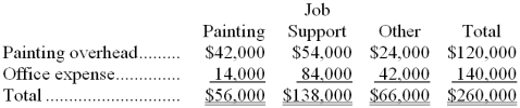 Janz Painting paints the interiors and exteriors of homes and commercial buildings. The company uses an activity-based costing system for its overhead costs. The company has provided the following data concerning its activity-based costing system.    The  Other  activity cost pool consists of the costs of idle capacity and organization-sustaining costs. The company has already finished the first stage of the allocation process in which costs were allocated to the activity cost centers. The results are listed below:    Required: a. Compute the activity rates (i.e., cost per unit of activity) for the Painting and Job Support activity cost pools by filling in the table below. Round off all calculations to the nearest whole cent.    b. Prepare an action analysis report in good form of a job that involves painting 54 square meters and has direct materials and direct labor cost of $1,380. The sales revenue from this job is $1,300. For purposes of this action analysis report, direct materials and direct labor should be classified as a Green cost; painting overhead as a Red cost; and office expense as a Yellow cost.