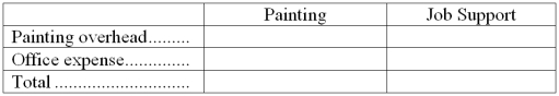 Janz Painting paints the interiors and exteriors of homes and commercial buildings. The company uses an activity-based costing system for its overhead costs. The company has provided the following data concerning its activity-based costing system.    The  Other  activity cost pool consists of the costs of idle capacity and organization-sustaining costs. The company has already finished the first stage of the allocation process in which costs were allocated to the activity cost centers. The results are listed below:    Required: a. Compute the activity rates (i.e., cost per unit of activity) for the Painting and Job Support activity cost pools by filling in the table below. Round off all calculations to the nearest whole cent.    b. Prepare an action analysis report in good form of a job that involves painting 54 square meters and has direct materials and direct labor cost of $1,380. The sales revenue from this job is $1,300. For purposes of this action analysis report, direct materials and direct labor should be classified as a Green cost; painting overhead as a Red cost; and office expense as a Yellow cost.
