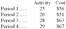 Your boss would like you to estimate the fixed and variable components of a particular cost. Actual data for this cost over four recent periods appear below.   Using the least-squares regression method, what is the cost formula for this cost? A)  Y = $24.51 + $1.08X B)  Y = $10.33 + $1.92X C)  Y = $0.00 + $2.32X D)  Y = $15.80 + $1.70X 