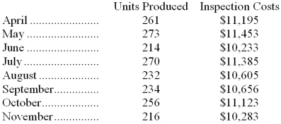 Delreal Inc.'s inspection costs are listed below:   Management believes that inspection cost is a mixed cost that depends on the number of units produced. Using the least-squares regression method, the estimates of the variable and fixed components of inspection cost would be closest to: A)  $20.27 per unit plus $5,905 per month B)  $44.44 per unit plus $10,867 per month C)  $20.68 per unit plus $5,807 per month D)  $20.57 per unit plus $5,837 per month 