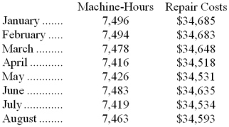 The management of Smoots Corporation would like for you to analyze their repair costs, which are listed below:   Management believes that repair cost is a mixed cost that depends on the number of machine-hours. Using the least-squares regression method, the estimates of the variable and fixed components of repair cost would be closest to: A)  $4.64 per machine-hour plus $34,603 per month B)  $2.09 per machine-hour plus $19,018 per month C)  $2.79 per machine-hour plus $13,787 per month D)  $2.00 per machine-hour plus $19,649 per month 