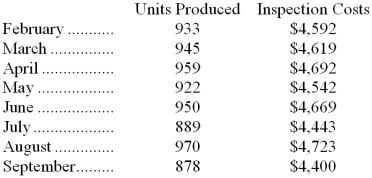 <strong>Magnano Inc.'s inspection costs are listed below: Management believes that inspection cost is a mixed cost that depends on units produced. Using the least-squares regression method, the estimate of the fixed component of inspection cost per month is closest to:</strong> A) $4,400 B) $1,290 C) $4,585 D) $1,318