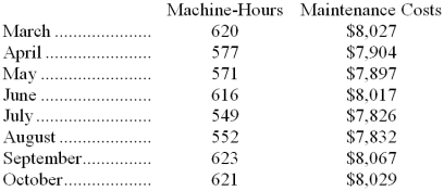 <strong>Recent maintenance costs of Pavelko Corporation are listed below: Management believes that maintenance cost is a mixed cost that depends on machine-hours. Using the least-squares regression method, the estimate of the fixed component of maintenance cost per month is closest to:</strong> A) $7,826 B) $6,036 C) $7,950 D) $6,199