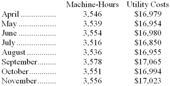 Meleski Corporation's recent utility costs are listed below:   Management believes that utility cost is a mixed cost that depends on machine-hours. -Using the least-squares regression method, the estimate of the fixed component of utility cost per month is closest to: A)  $4,649 B)  $5,028 C)  $16,975 D)  $16,850 