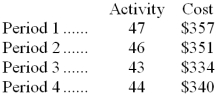 Below are cost and activity data for a particular cost over the last four periods. Your boss has asked you to analyze this cost so that management will have a better understanding of how this cost changes in response to changes in activity.    Required: Using the least-squares regression method, estimate the cost formula for this cost. n = 4 sumX = 180 sumY = 1,382 sumXY = 62,247 sumX^2 = 8,110 b = [n(sumXY)-(sumX)(sumY)]/[n(sumX^2)-(sumX)^2] = [4(62,247)-(180)(1,382)]/[4(8,110)-(180)^2] = $5.70 (rounded to nearest whole cent)