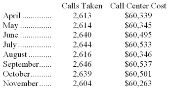 Mccatty Inc. maintains a call center to take orders, answer questions, and handle complaints. The costs of the call center for a number of recent months are listed below:    Management believes that the cost of the call center is a mixed cost that depends on the number of calls taken. Required: Estimate the variable cost per call and fixed cost per month using the least-squares regression method.