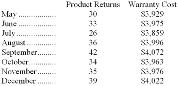 The management of Archie Corporation would like to better understand the behavior of the company's warranty costs. Those costs are listed below for a number of recent months: Management believes that warranty cost is a mixed cost that depends on the number of product returns. Required: Estimate the variable cost per product return and the fixed cost per month using the least-squares regression method.