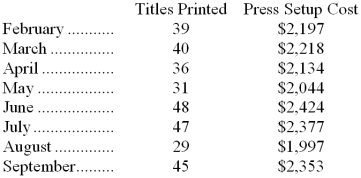 Stamp Printing Corp., a book printer, has provided the following data:    Management believes that the press setup cost is a mixed cost that depends on the number of titles printed. (A specific book that is to be printed is called a  title . Typically, thousands of copies will be printed of each title. Specific steps must be taken to setup the presses for printing each title-for example, changing the printing plates. The costs of these steps are the press setup costs.) Required: Estimate the variable cost per title printed and the fixed cost per month using the least-squares regression method.