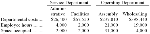 Nolin Corporation uses the direct method to allocate service department costs to operating departments. The company has two service departments, Administrative and Facilities, and two operating departments, Assembly and Wholesaling.   Administrative costs are allocated on the basis of employee hours and Facilities costs are allocated on the basis of space occupied. The total Wholesaling Department cost after the allocations of service department costs is closest to: A)  $418,700 B)  $406,160 C)  $416,273 D)  $418,390 