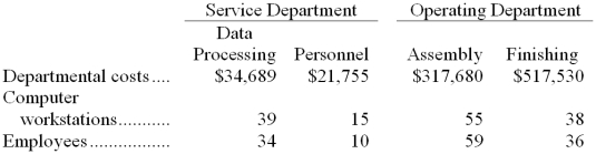 Hopp Corporation uses the direct method to allocate service department costs to operating departments. The company has two service departments, Data Processing and Personnel, and two operating departments, Assembly and Finishing.   Data Processing Department costs are allocated on the basis of computer workstations and Personnel Department costs are allocated on the basis of employees. The total amount of Data Processing Department cost allocated to the two operating departments is closest to: A)  $29,871 B)  $82,720 C)  $34,689 D)  $21,946 
