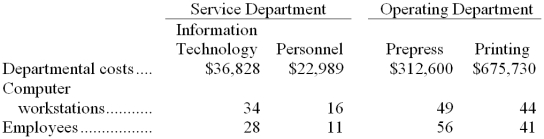 The direct method is used by Hoeffner Publishing, Inc., to allocate service department costs to operating departments. The company has two service departments, Information Technology and Personnel, and two operating departments, Prepress and Printing.   Information Technology Department costs are allocated on the basis of computer workstations and Personnel Department costs are allocated on the basis of employees. The total Prepress Department cost after service department allocations is closest to: A)  $345,276 B)  $342,428 C)  $334,685 D)  $339,455 