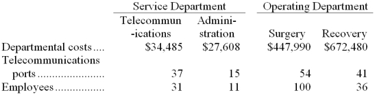 Kormos Surgical Hospital uses the direct method to allocate service department costs to operating departments. The hospital has two service departments, Telecommunications and Administration, and two operating departments, Surgery and Recovery.   Telecommunications Department costs are allocated on the basis of the number of telecommunications ports in departments and Administration Department costs are allocated on the basis of employees. The total Surgery Department cost after service department allocations is closest to: A)  $485,219 B)  $481,451 C)  $476,168 D)  $487,892 
