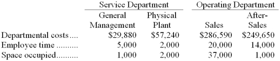 Wisneski Corporation uses the step-down method to allocate service department costs to operating departments. The company has two service departments, General Management and Physical Plant, and two operating departments, Sales and After-Sales. Data concerning those departments follow:   General Management Department costs are allocated first on the basis of employee time and Physical Plant Department costs are allocated second on the basis of space occupied. The total After-Sales Department cost after allocations is closest to: A)  $251,200 B)  $261,249 C)  $263,460 D)  $262,820 