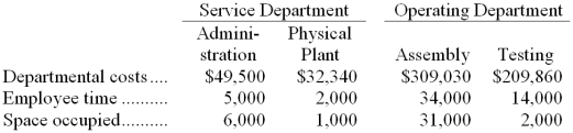 Lisby, Inc., allocates service department costs to operating departments using the step-down method. The company has two service departments, Administration and Physical Plant, and two operating departments, Assembly and Testing. Data concerning those departments follow:   Administration Department costs are allocated first on the basis of employee time and Physical Plant Department costs are allocated second on the basis of space occupied. The total Testing Department cost after allocations is closest to: A)  $226,258 B)  $225,800 C)  $211,940 D)  $224,077 