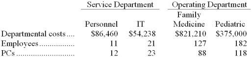 Ranft Clinic uses the step-down method to allocate service department costs to operating departments. The clinic has two service departments, Personnel and Information Technology (IT) , and two operating departments, Family Medicine and Pediatric. Data concerning those departments follow:   Personnel costs are allocated first on the basis of employees and IT costs are allocated second on the basis of PCs. The total Pediatric Department cost after allocations is closest to: A)  $456,993 B)  $456,904 C)  $409,220 D)  $447,702 