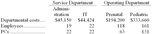 Wiedenheft Children's Clinic allocates service department costs to operating departments using the step-down method. The clinic has two service departments, Administration and Information Technology (IT) , and two operating departments, Prenatal and Pediatric. Data concerning those departments follow:   Administration costs are allocated first on the basis of employees and IT costs are allocated second on the basis of PCs. The total Pediatric Department cost after allocations is closest to: A)  $390,036 B)  $380,828 C)  $389,712 D)  $365,886 