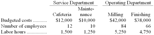 The James Company has four departments with data as follows:   -Cafeteria costs are allocated on the basis of number of employees. If the step-down method is used with costs of the Cafeteria allocated first, the amount of cost allocated from the Cafeteria to Maintenance would be: A)  $0 B)  $625 C)  $698 D)  $750 