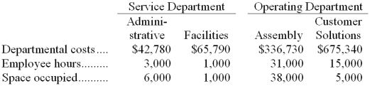 <strong>Franca Corporation has two service departments, Administrative and Facilities, and two operating departments, Assembly and Customer Feedbacks. The company uses the direct method to allocate service department costs to operating departments. Administrative costs are allocated on the basis of employee hours and Facilities costs are allocated on the basis of space occupied. The total Customer solutions Department cost after the allocations of service department costs is closest to:</strong> A) $696,940 B) $682,990 C) $694,753 D) $697,172