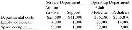 <strong>Silguero Clinic has two service departments, Administrative and Support, and two operating departments, Adult Medicine and Pediatrics. The clinic uses the direct method to allocate service department costs to operating departments. Administrative Department costs are allocated on the basis of employee hours and Support Department costs are allocated on the basis of space occupied in square feet. The total Pediatrics Department cost after the allocations of service department costs is closest to:</strong> A) $521,999 B) $524,830 C) $515,870 D) $525,825