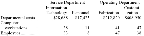 Weisenborn Corporation uses the direct method to allocate service department costs to operating departments. The company has two service departments, Information Technology and Personnel, and two operating departments, Fabrication and Customization.   Information Technology Department costs are allocated on the basis of computer workstations and Personnel Department costs are allocated on the basis of employees. -The total amount of Information Technology Department cost allocated to the two operating departments is closest to: A)  $28,688 B)  $66,435 C)  $18,427 D)  $25,500 