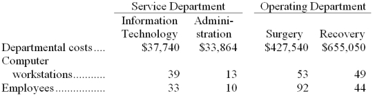 <strong>Holmon Surgical Hospital uses the direct method to allocate service department costs to operating departments. The hospital has two service departments, Information Technology and Administration, and two operating departments, Surgery and Recovery. Information Technology Department costs are allocated on the basis of computer workstations and Administration Department costs are allocated on the basis of employees. The total amount of Information Technology Department cost allocated to the two operating departments is closest to:</strong> A) $37,740 B) $24,997 C) $98,705 D) $33,474