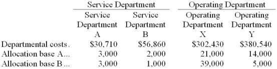 <strong>Karnofski Corporation uses the step-down method to allocate service department costs to operating departments. The company has two service departments, Service Department A and Service Department B, and two operating departments, Operating Department X and Operating Department Y. Data concerning those departments follow: Service Department A costs are allocated first on the basis of allocation base A and Service Department B costs are allocated second on the basis of allocation base B. The total Operating Department Y cost after allocations is closest to:</strong> A) $398,810 B) $397,211 C) $399,285 D) $387,190