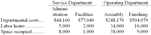 Quezaire Corporation, a manufacturer, uses the step-down method to allocate service department costs to operating departments. The company has two service departments, Administration and Facilities, and two operating departments, Assembly and Finishing. Data concerning those departments follow:   Administration Department costs are allocated first on the basis of labor hours and Facilities Department costs are allocated second on the basis of space occupied. -In the first step of the allocation, the amount of Administration Department cost allocated to the Assembly Department is closest to: A)  $32,640 B)  $14,569 C)  $34,124 D)  $29,440 